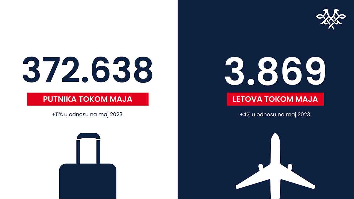 Rekordni broj putnika na letovima Er Srbije u maju